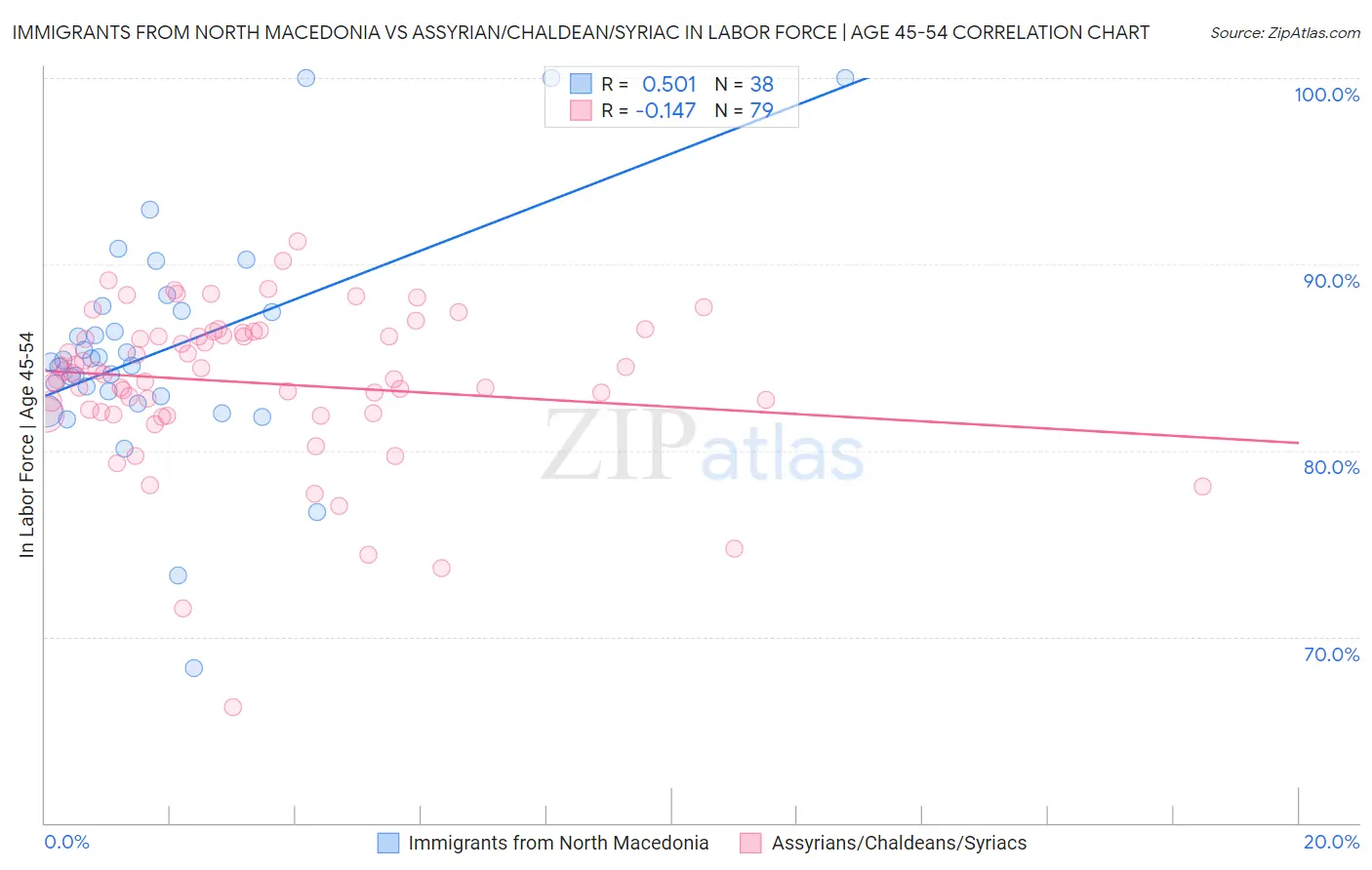 Immigrants from North Macedonia vs Assyrian/Chaldean/Syriac In Labor Force | Age 45-54