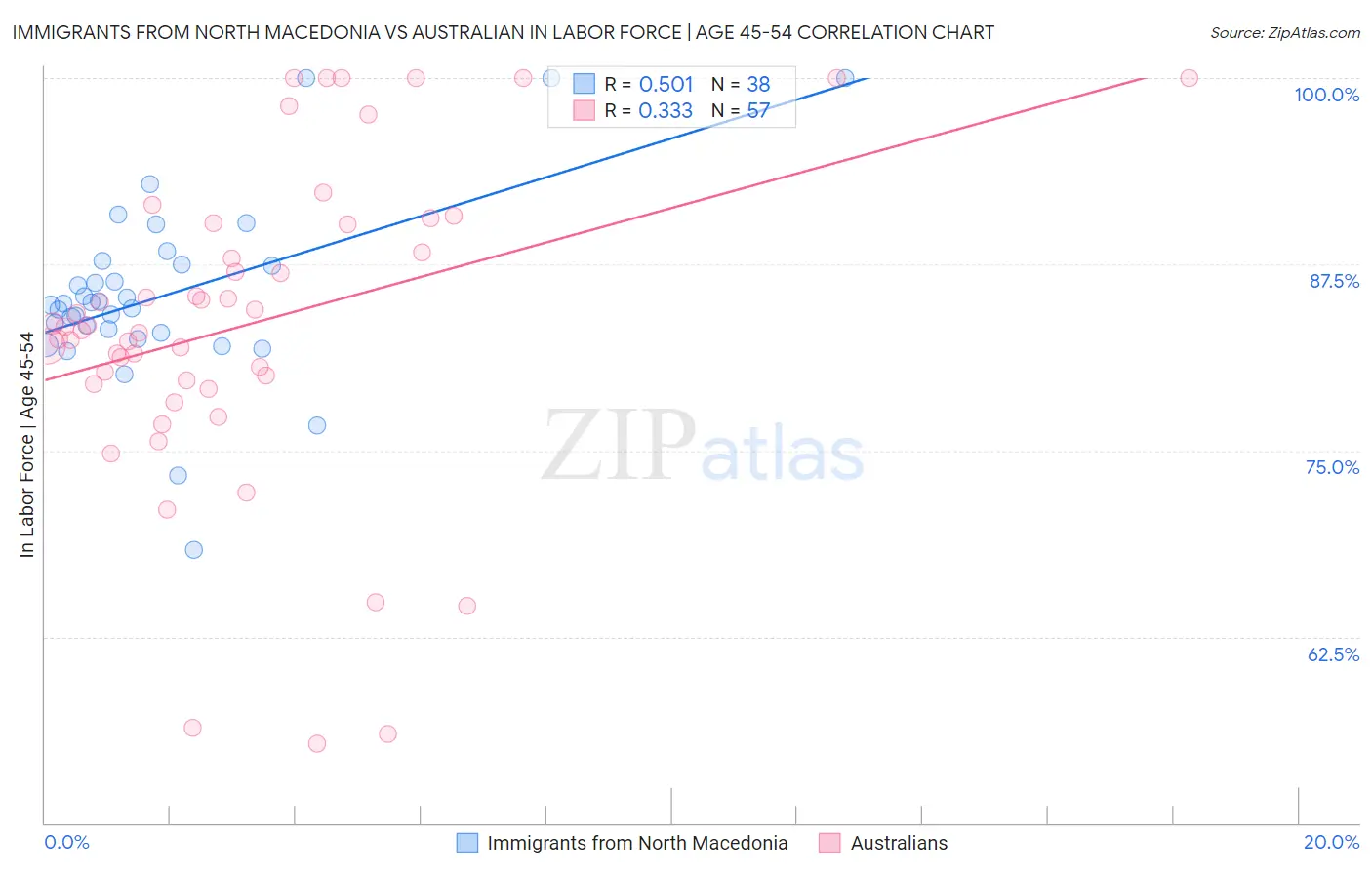 Immigrants from North Macedonia vs Australian In Labor Force | Age 45-54