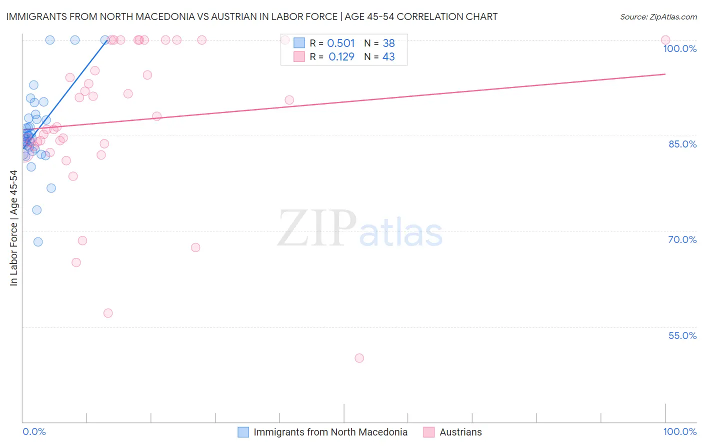 Immigrants from North Macedonia vs Austrian In Labor Force | Age 45-54