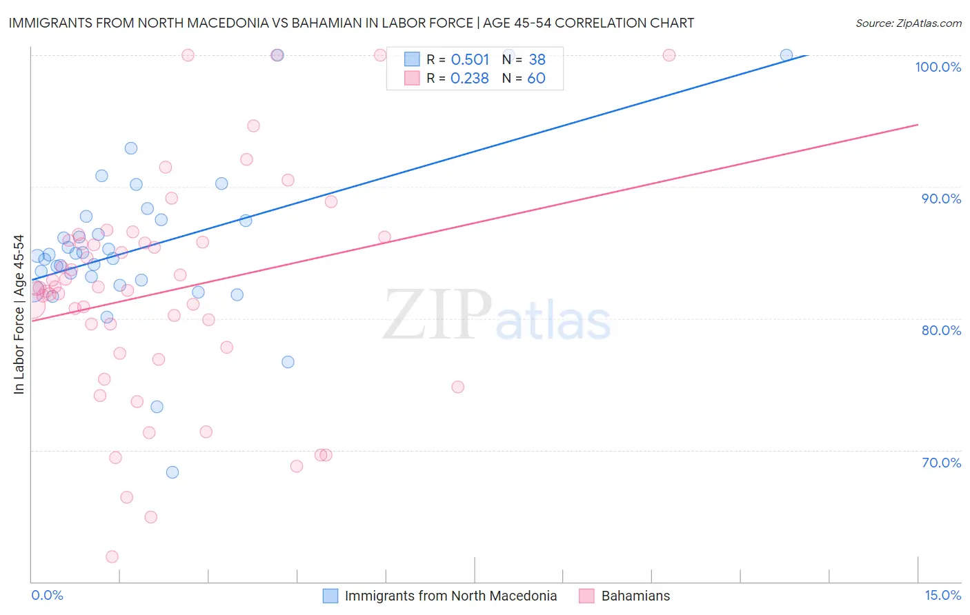 Immigrants from North Macedonia vs Bahamian In Labor Force | Age 45-54