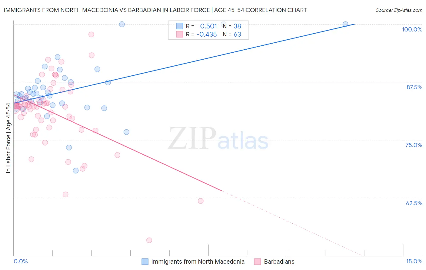 Immigrants from North Macedonia vs Barbadian In Labor Force | Age 45-54