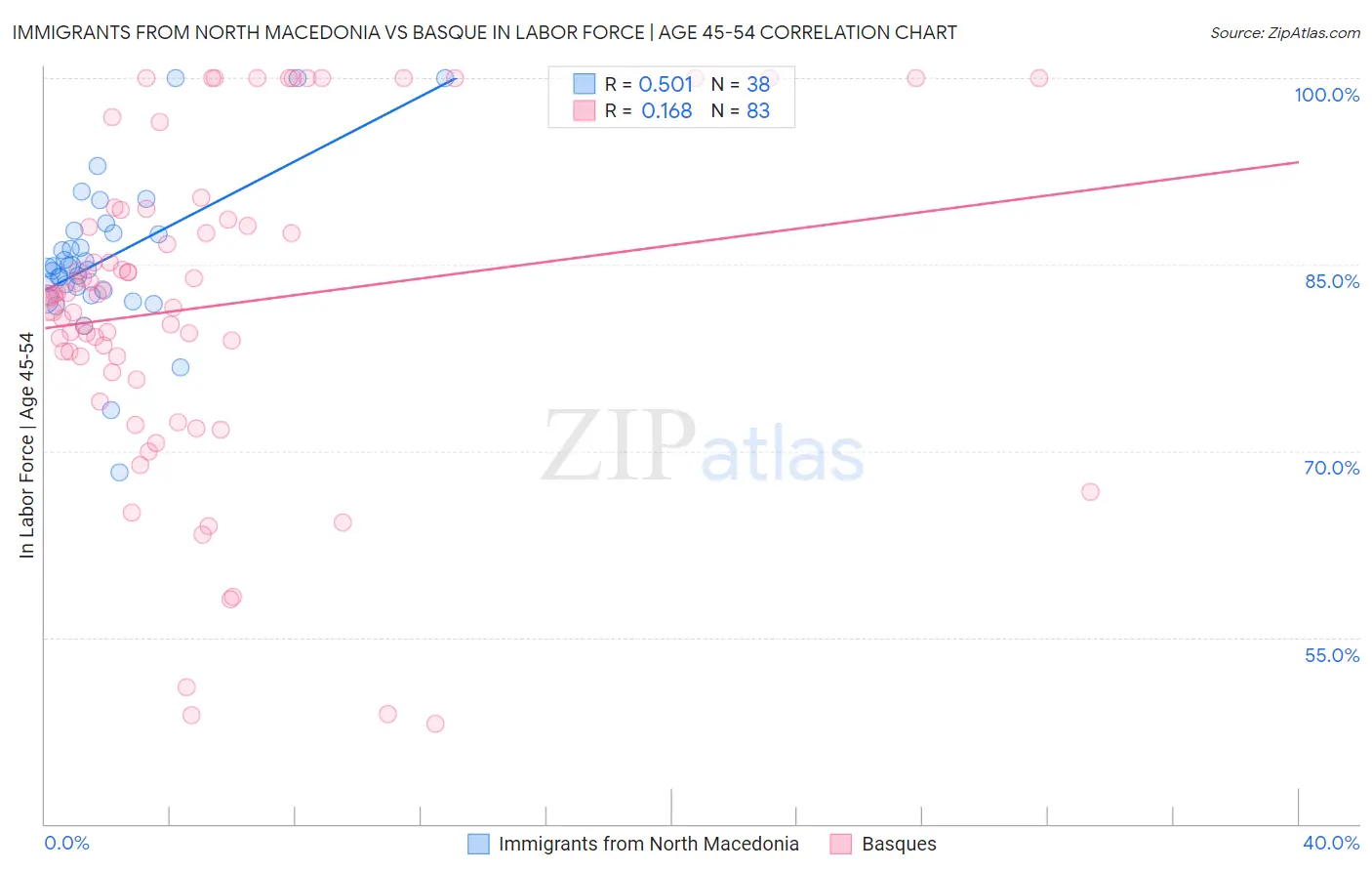 Immigrants from North Macedonia vs Basque In Labor Force | Age 45-54