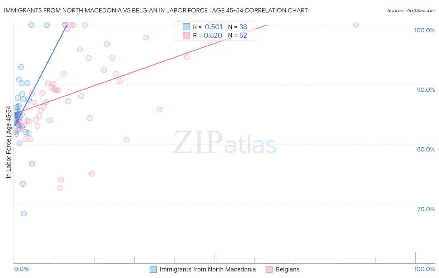 Immigrants from North Macedonia vs Belgian In Labor Force | Age 45-54