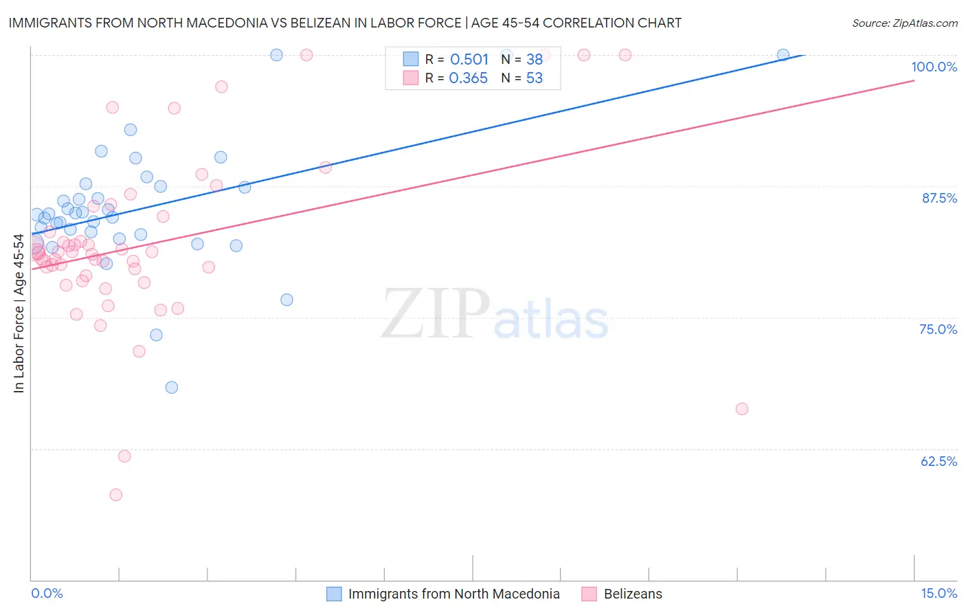 Immigrants from North Macedonia vs Belizean In Labor Force | Age 45-54