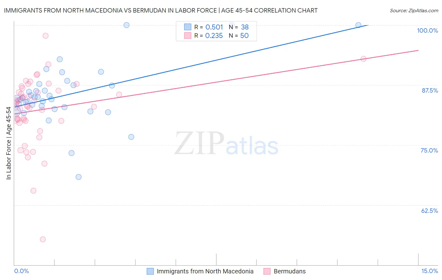 Immigrants from North Macedonia vs Bermudan In Labor Force | Age 45-54