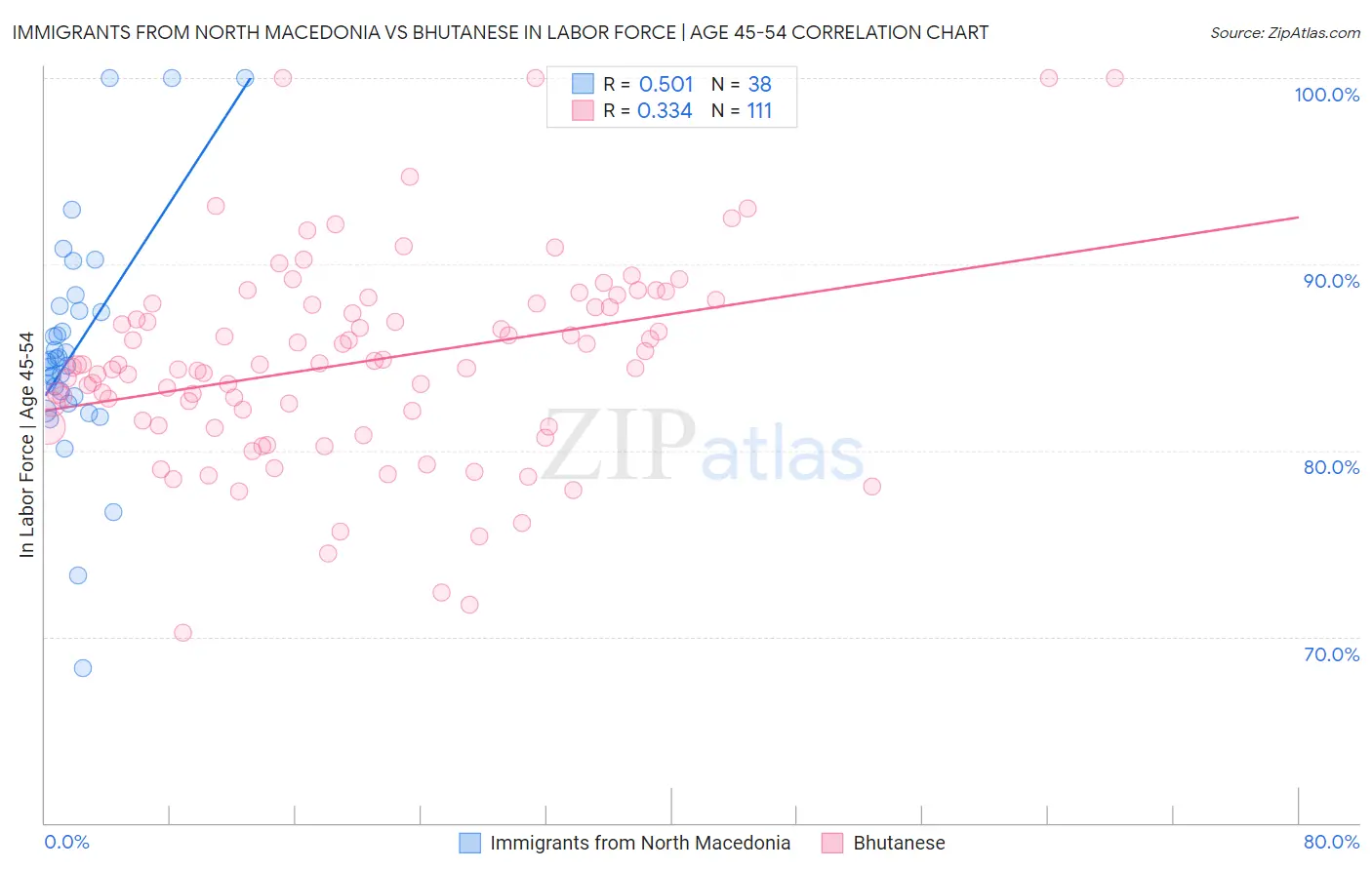 Immigrants from North Macedonia vs Bhutanese In Labor Force | Age 45-54