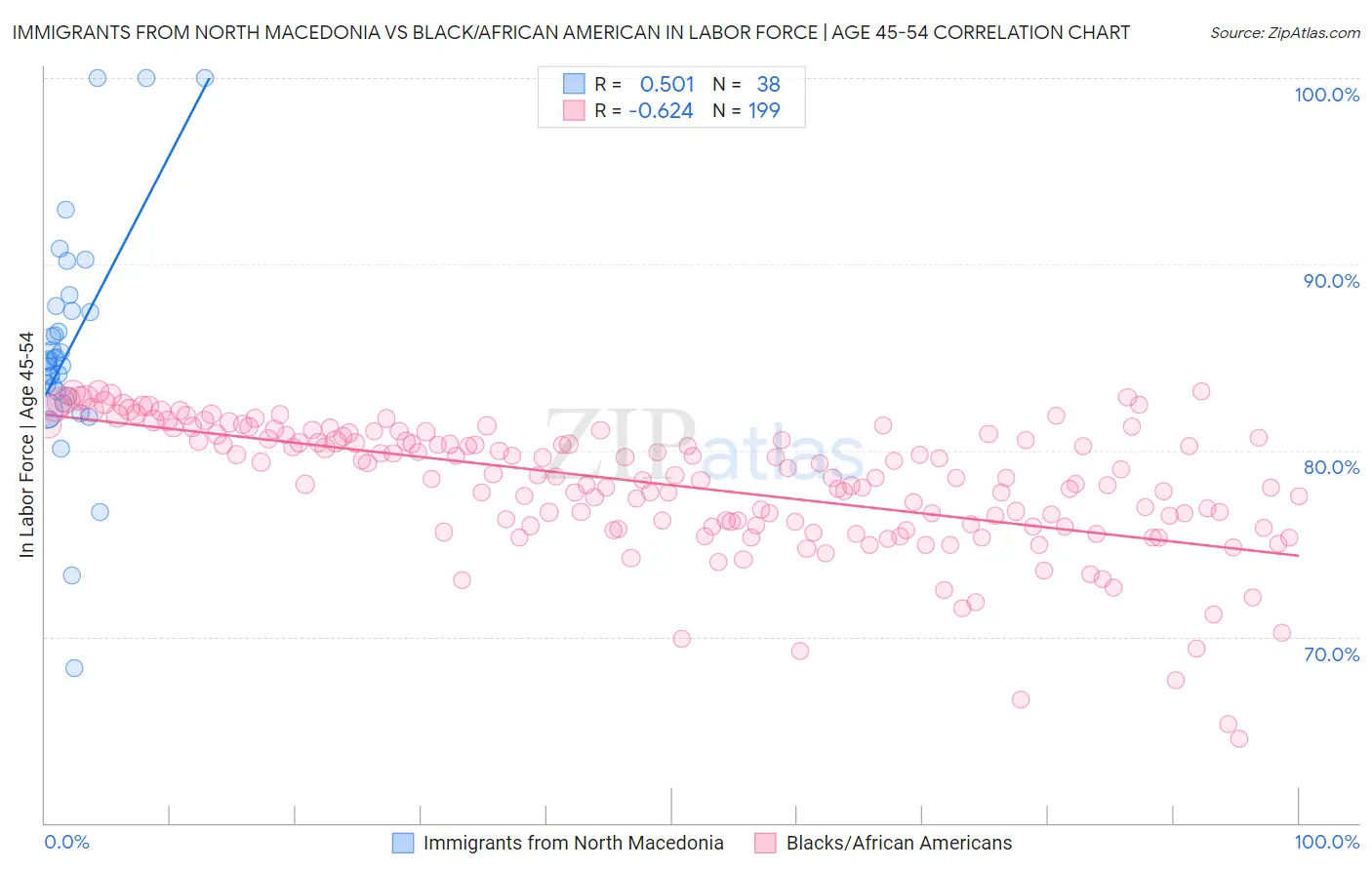 Immigrants from North Macedonia vs Black/African American In Labor Force | Age 45-54