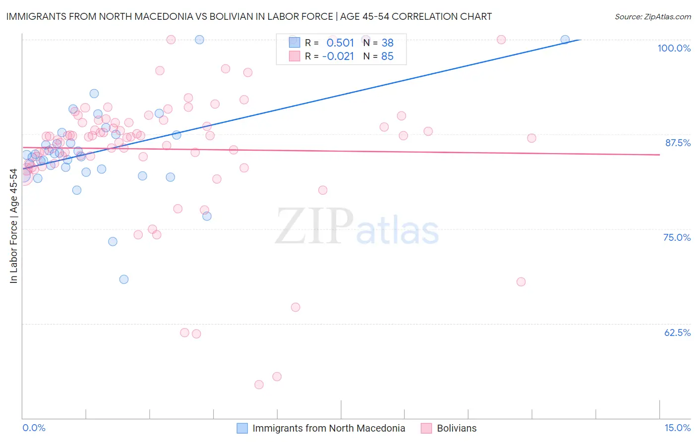 Immigrants from North Macedonia vs Bolivian In Labor Force | Age 45-54