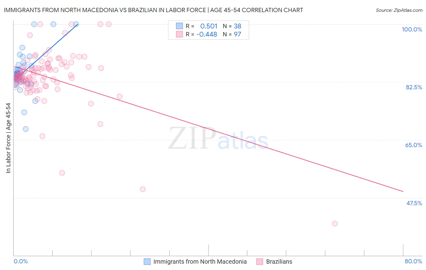 Immigrants from North Macedonia vs Brazilian In Labor Force | Age 45-54