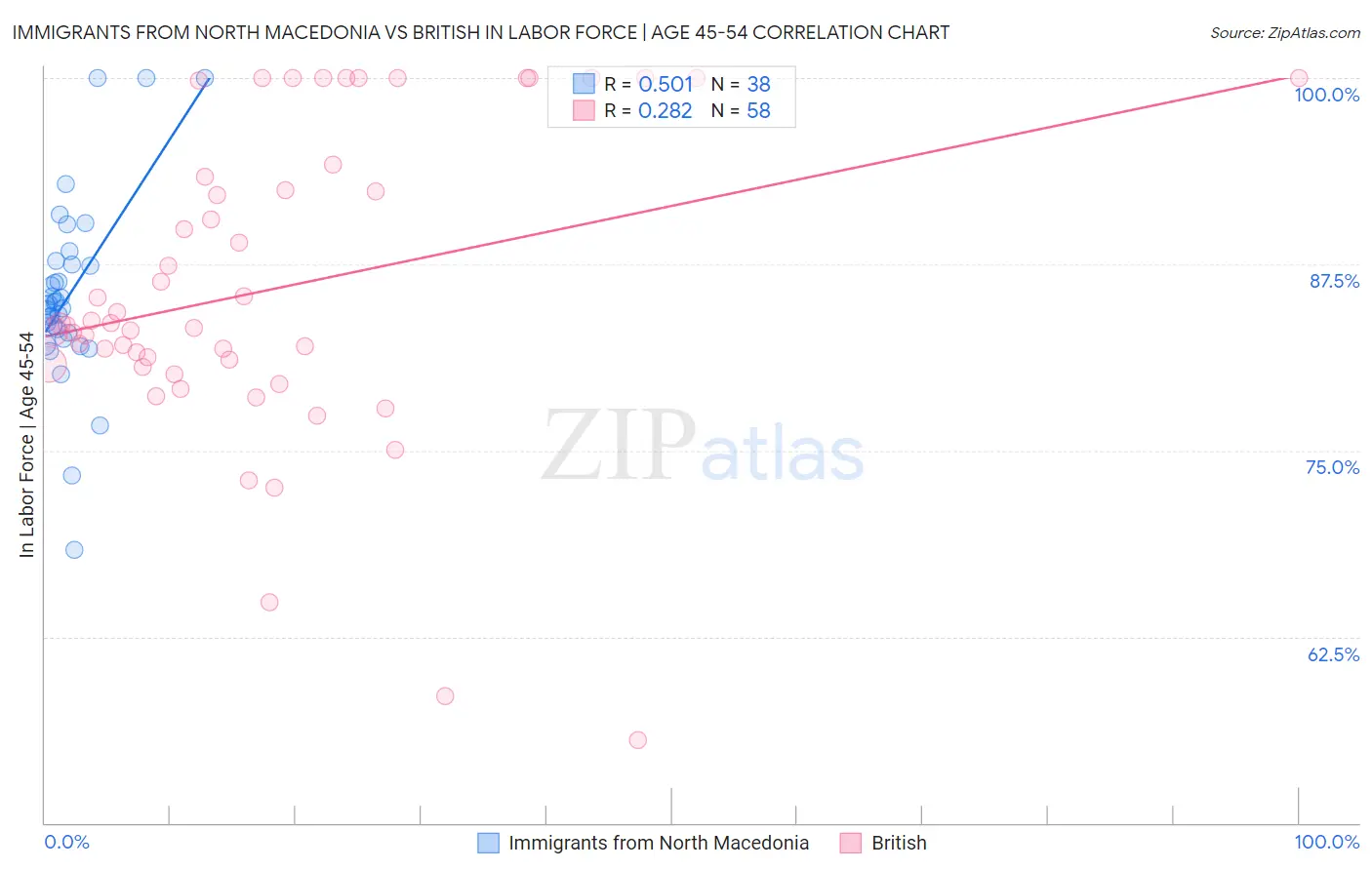 Immigrants from North Macedonia vs British In Labor Force | Age 45-54