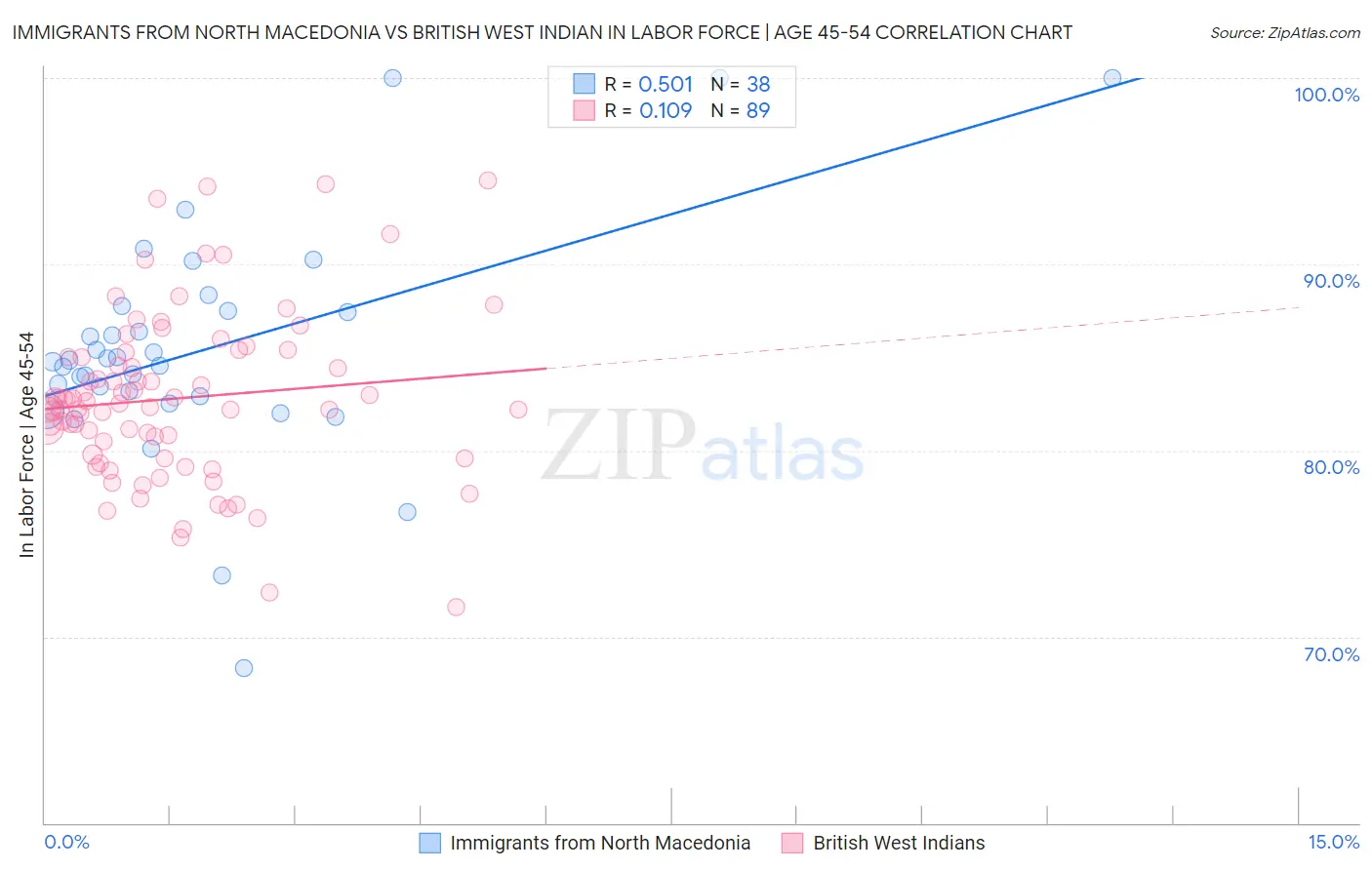 Immigrants from North Macedonia vs British West Indian In Labor Force | Age 45-54