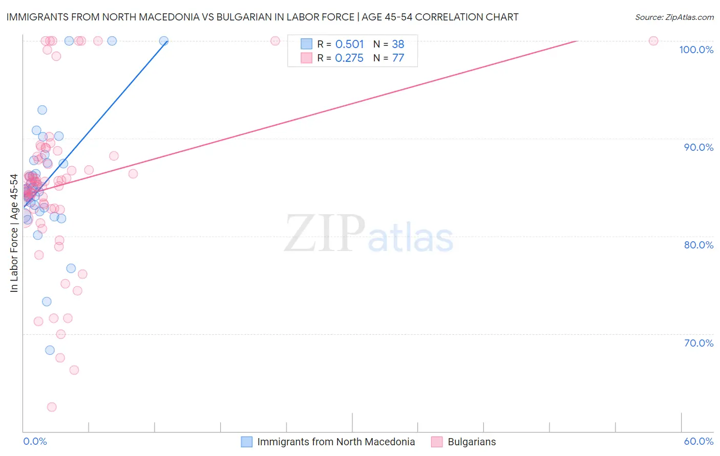 Immigrants from North Macedonia vs Bulgarian In Labor Force | Age 45-54