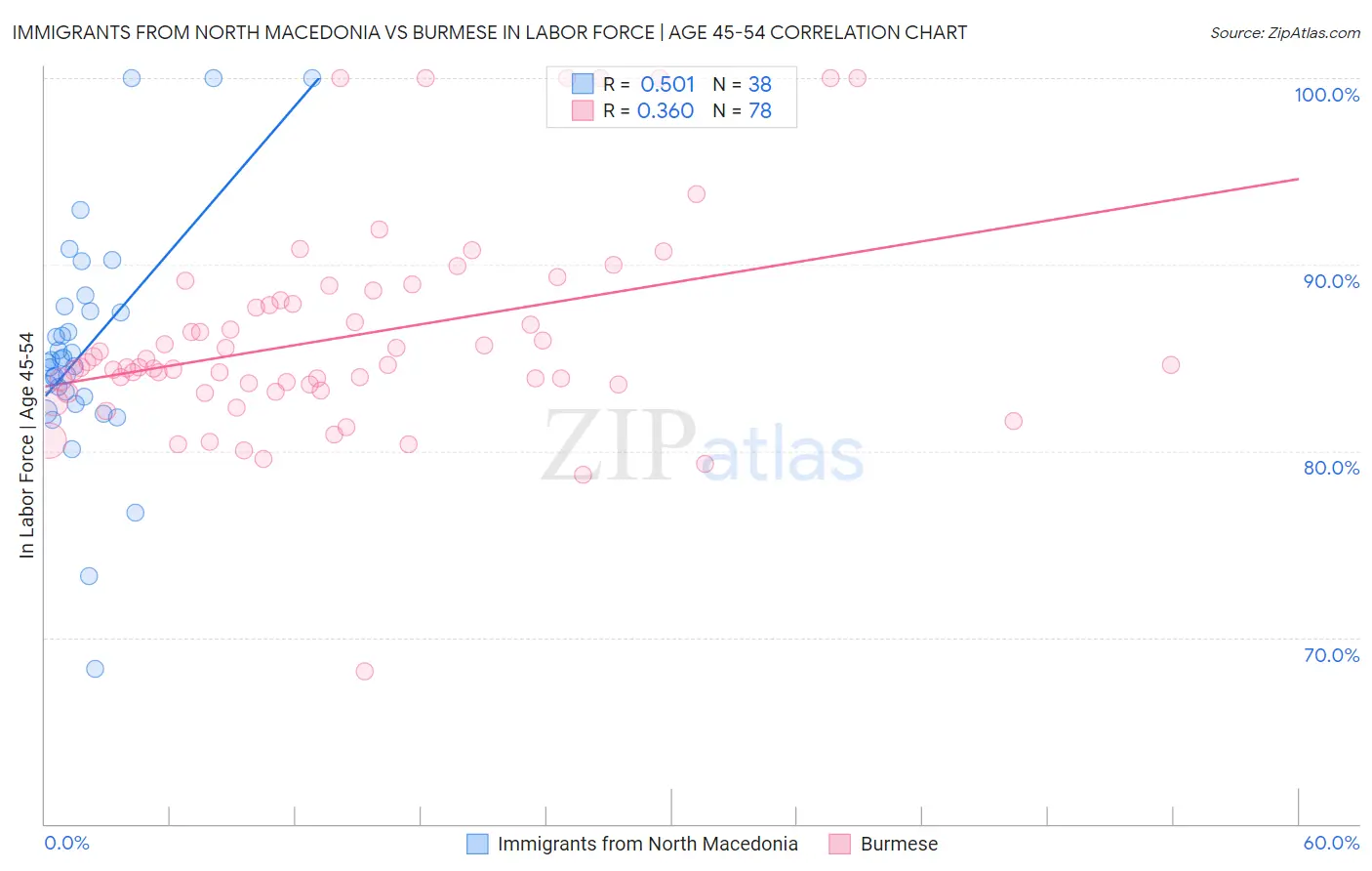 Immigrants from North Macedonia vs Burmese In Labor Force | Age 45-54