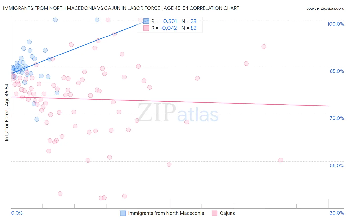 Immigrants from North Macedonia vs Cajun In Labor Force | Age 45-54