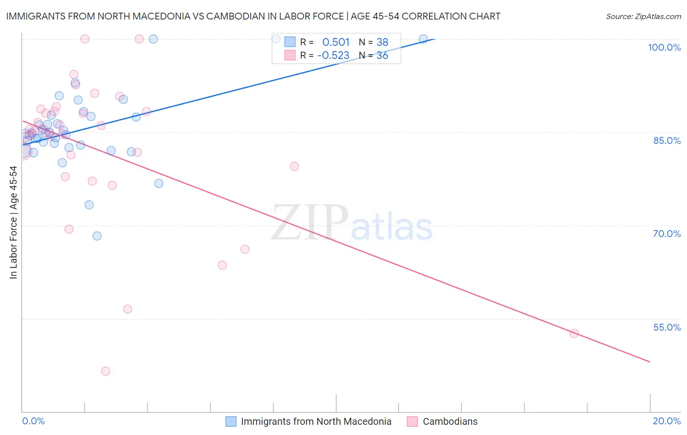 Immigrants from North Macedonia vs Cambodian In Labor Force | Age 45-54