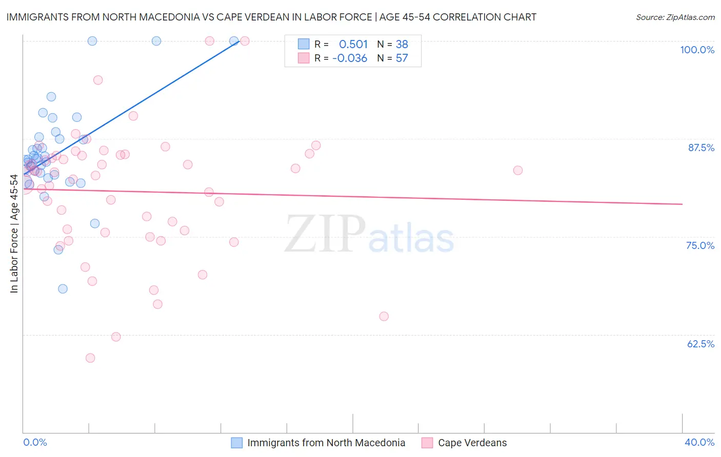 Immigrants from North Macedonia vs Cape Verdean In Labor Force | Age 45-54