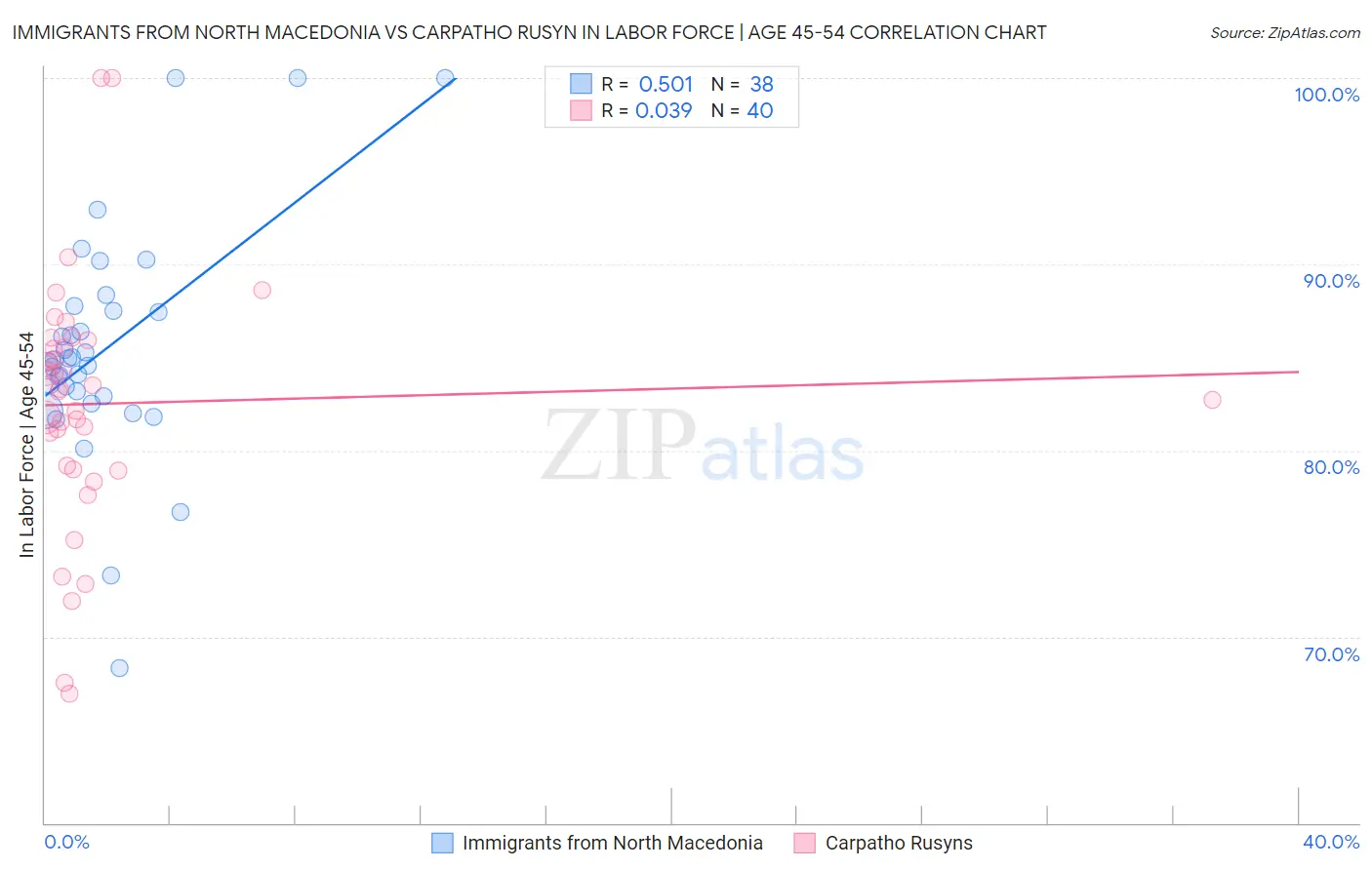 Immigrants from North Macedonia vs Carpatho Rusyn In Labor Force | Age 45-54