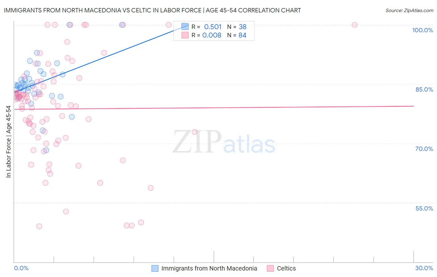 Immigrants from North Macedonia vs Celtic In Labor Force | Age 45-54