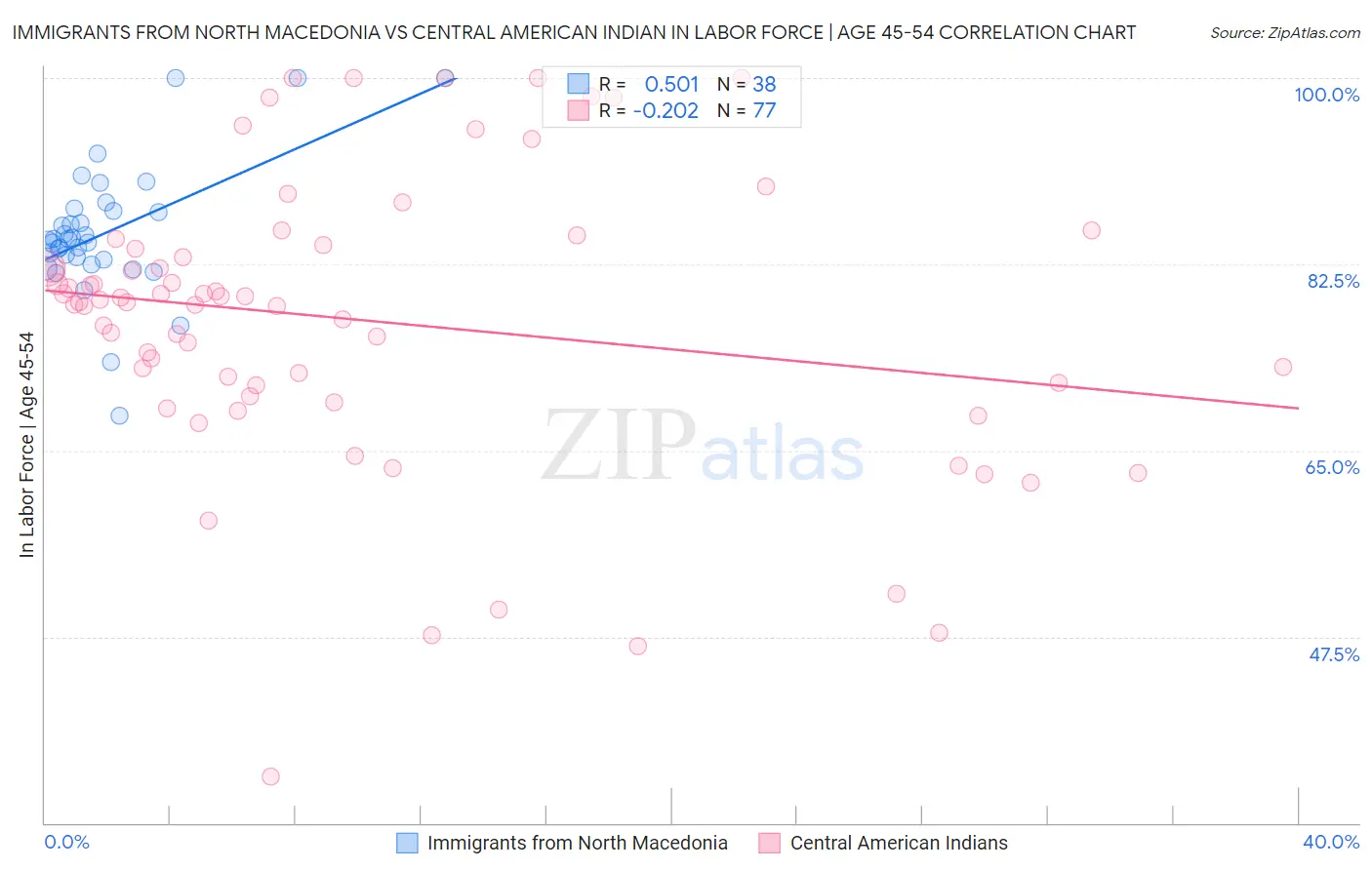 Immigrants from North Macedonia vs Central American Indian In Labor Force | Age 45-54