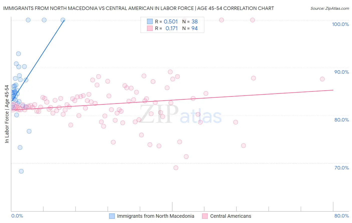 Immigrants from North Macedonia vs Central American In Labor Force | Age 45-54