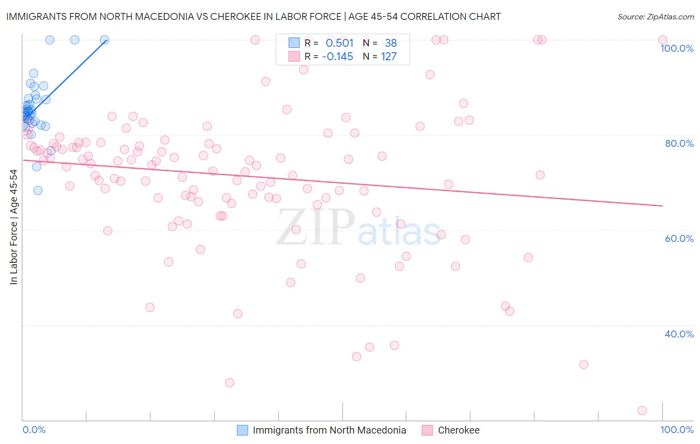 Immigrants from North Macedonia vs Cherokee In Labor Force | Age 45-54