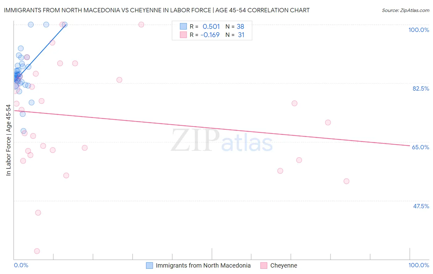 Immigrants from North Macedonia vs Cheyenne In Labor Force | Age 45-54