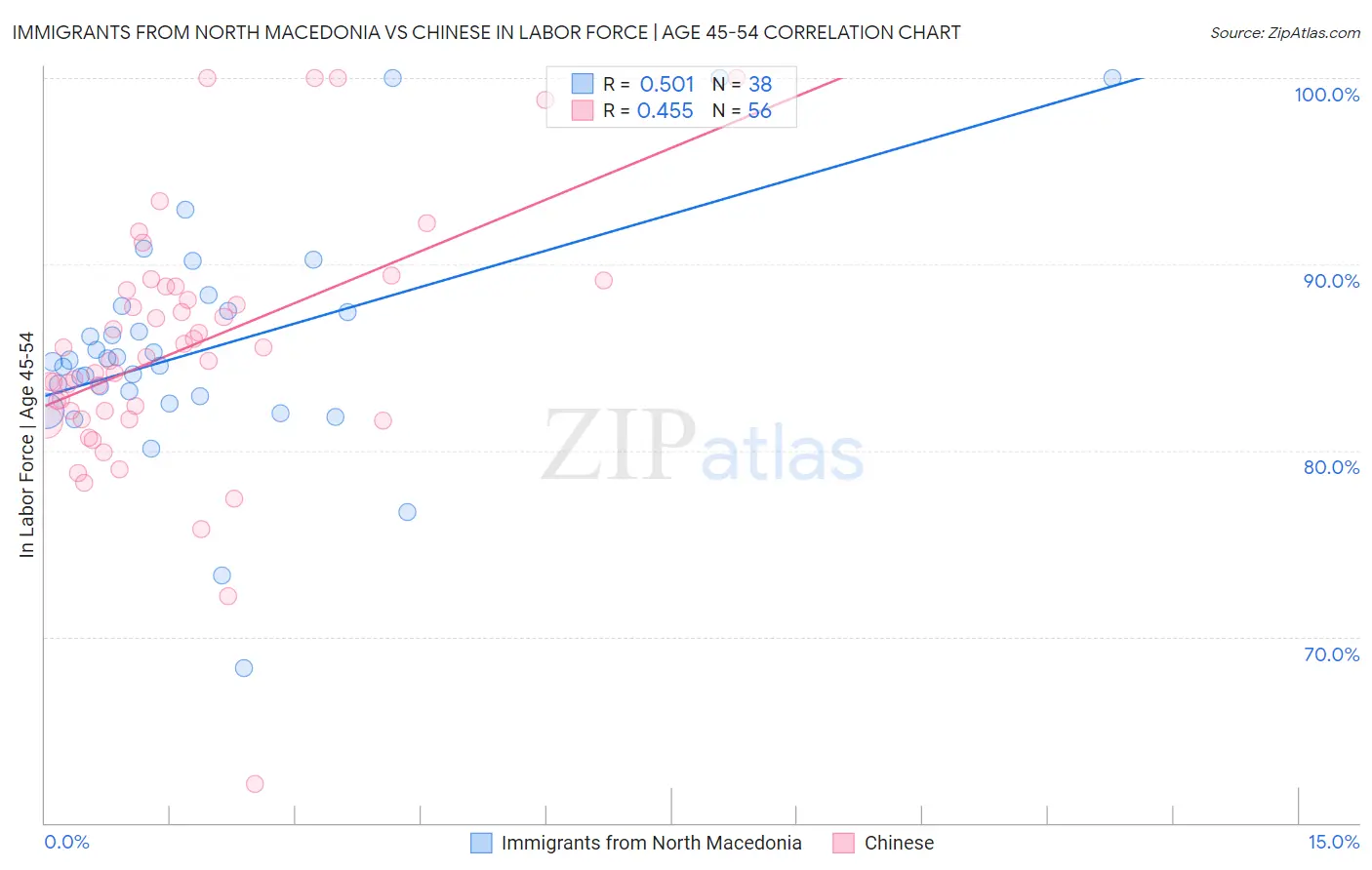 Immigrants from North Macedonia vs Chinese In Labor Force | Age 45-54