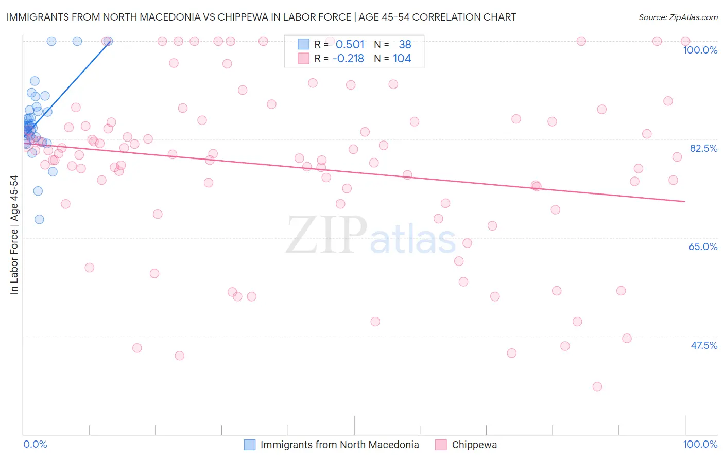 Immigrants from North Macedonia vs Chippewa In Labor Force | Age 45-54