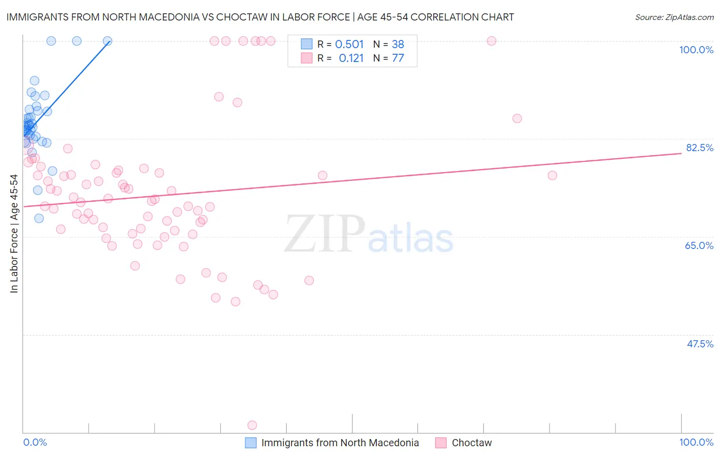 Immigrants from North Macedonia vs Choctaw In Labor Force | Age 45-54