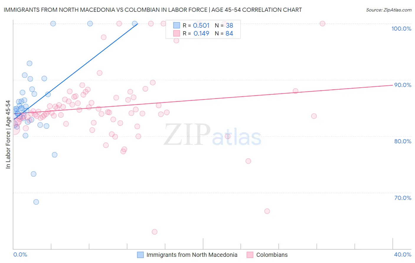 Immigrants from North Macedonia vs Colombian In Labor Force | Age 45-54