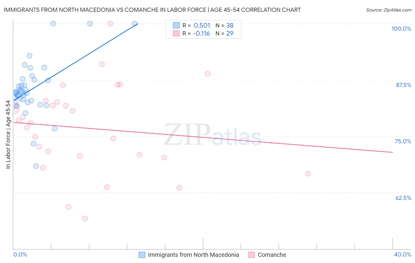 Immigrants from North Macedonia vs Comanche In Labor Force | Age 45-54