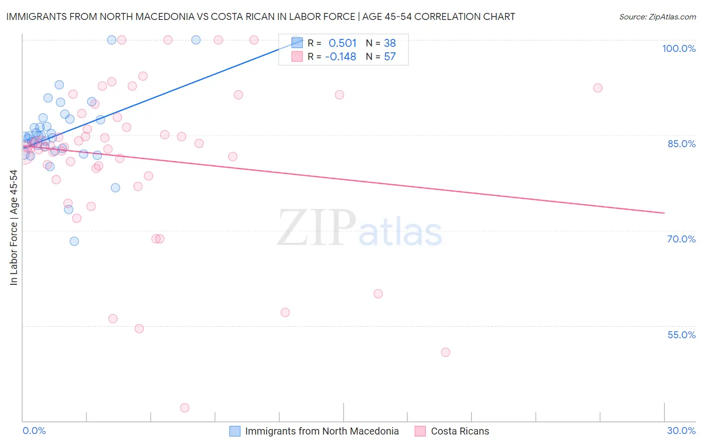 Immigrants from North Macedonia vs Costa Rican In Labor Force | Age 45-54