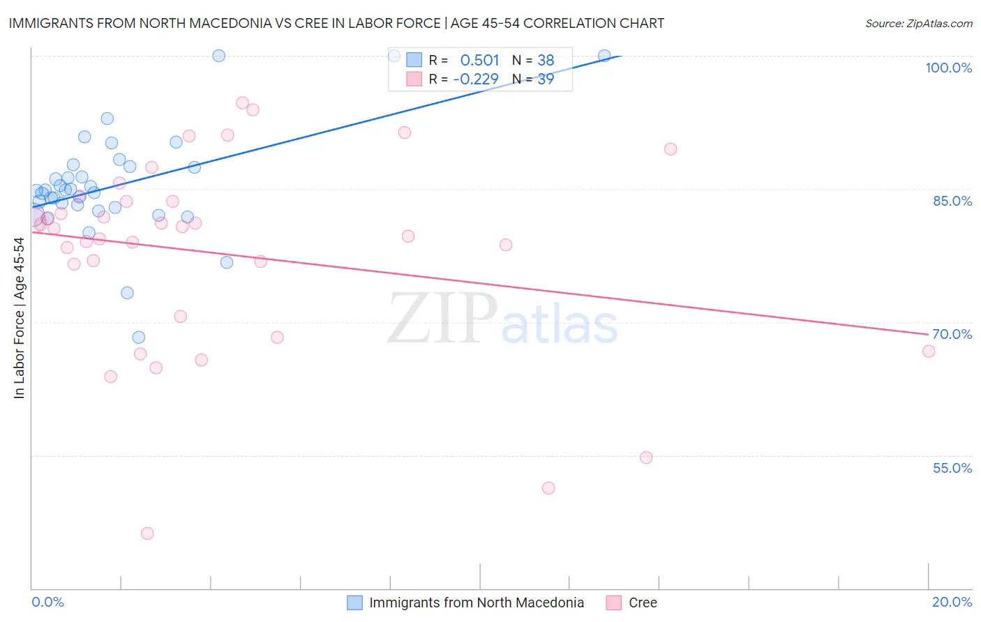 Immigrants from North Macedonia vs Cree In Labor Force | Age 45-54