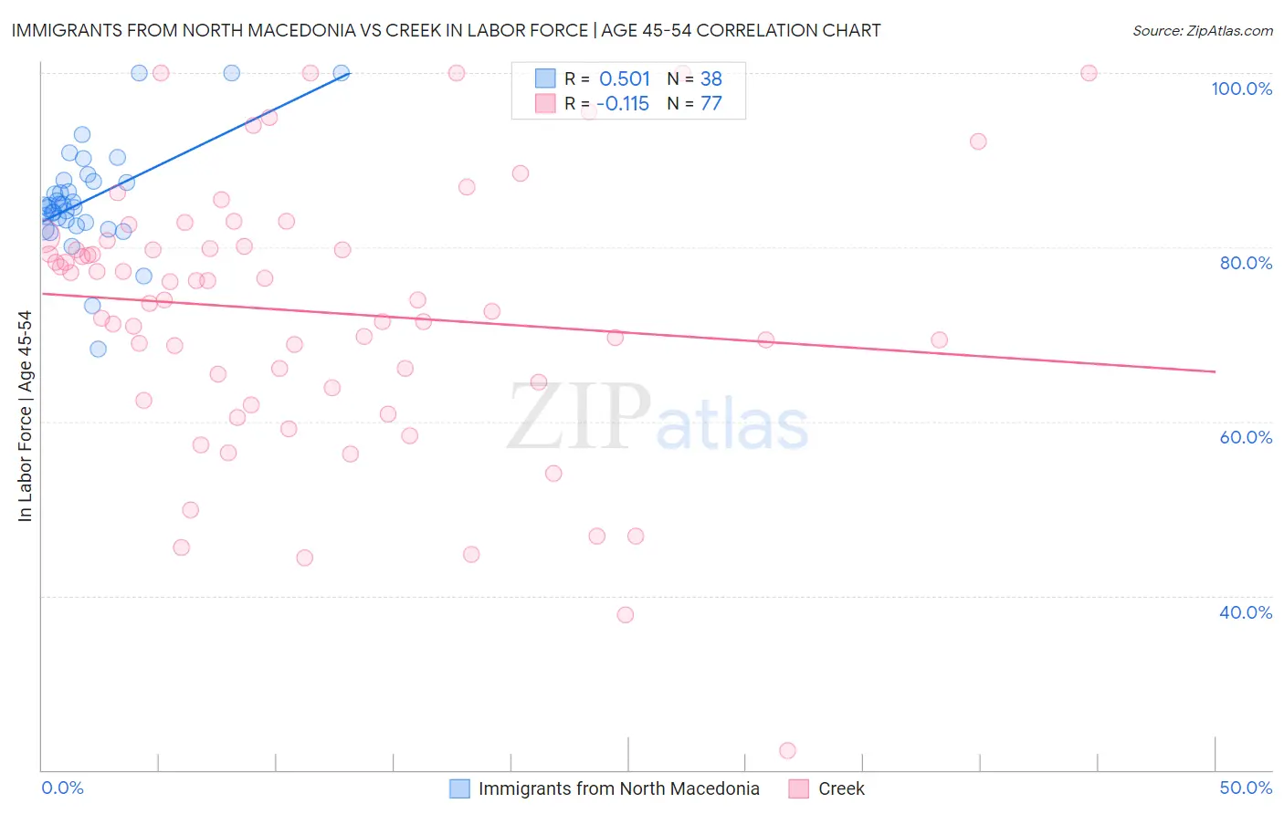 Immigrants from North Macedonia vs Creek In Labor Force | Age 45-54