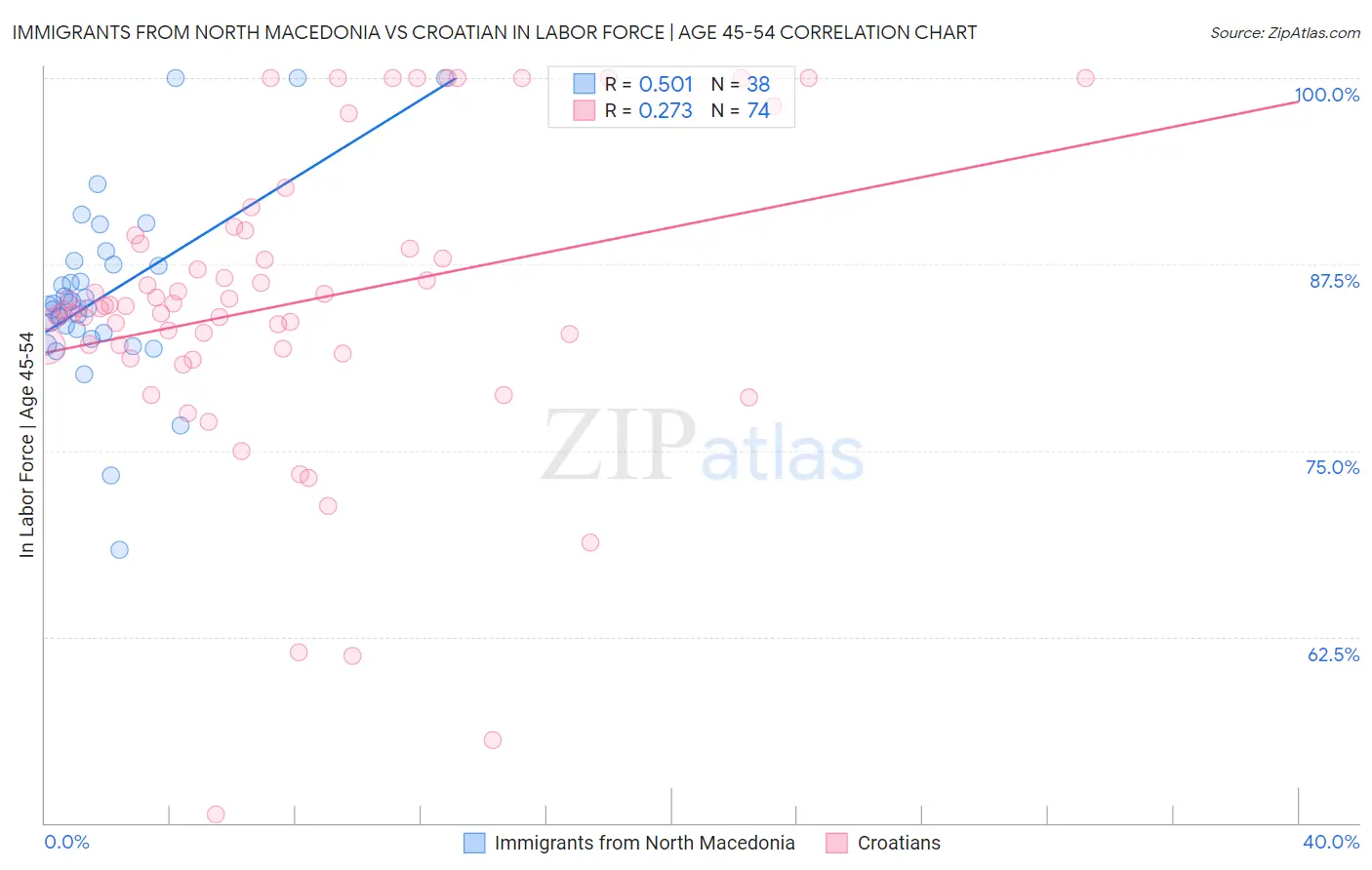 Immigrants from North Macedonia vs Croatian In Labor Force | Age 45-54