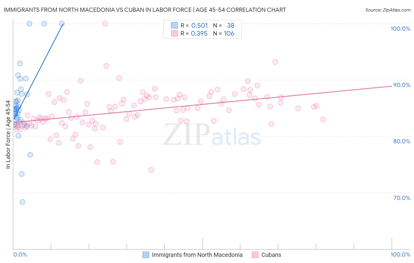 Immigrants from North Macedonia vs Cuban In Labor Force | Age 45-54