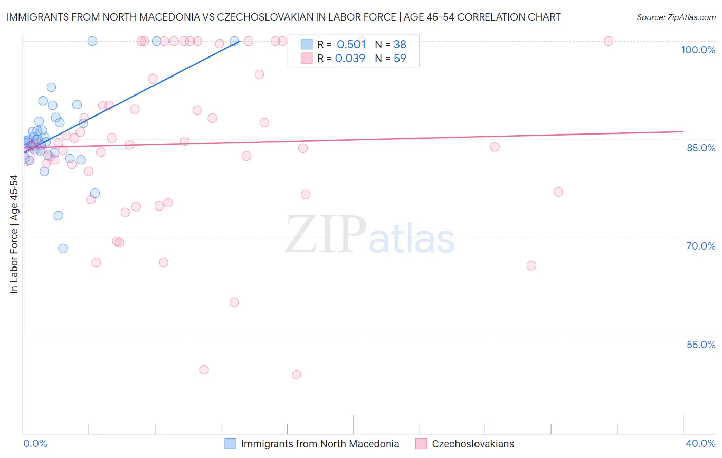 Immigrants from North Macedonia vs Czechoslovakian In Labor Force | Age 45-54