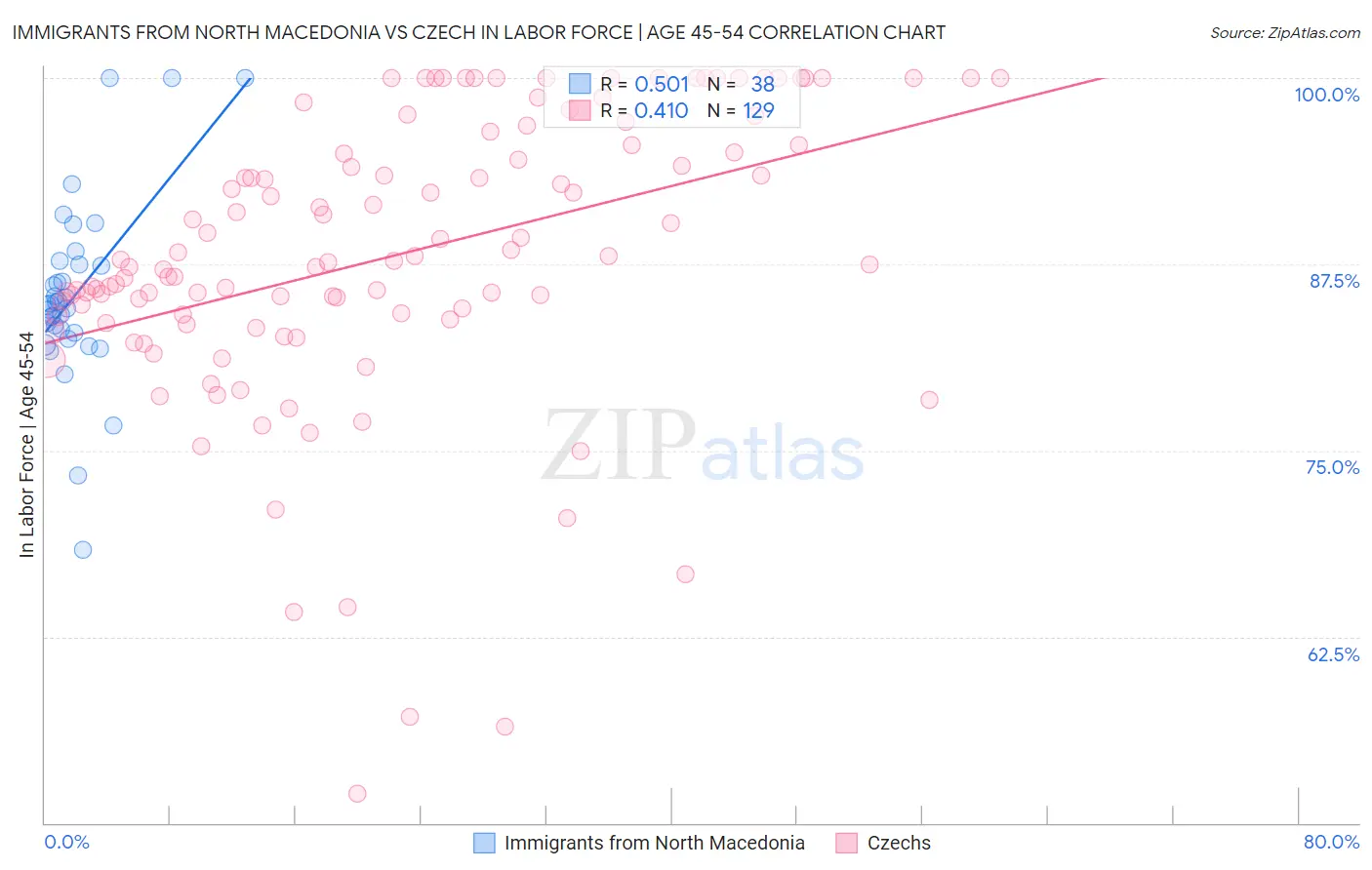 Immigrants from North Macedonia vs Czech In Labor Force | Age 45-54