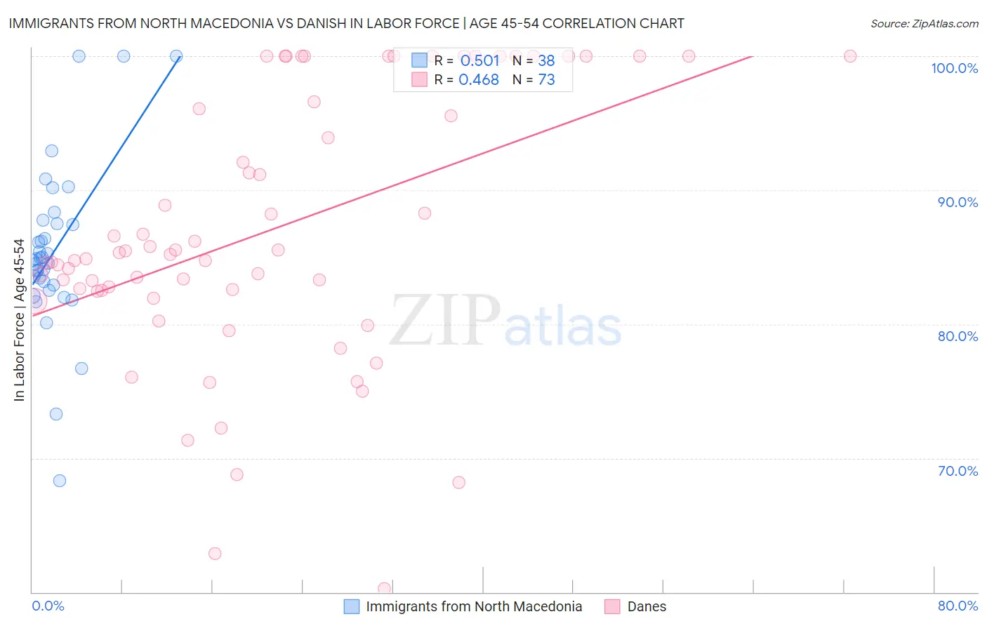 Immigrants from North Macedonia vs Danish In Labor Force | Age 45-54