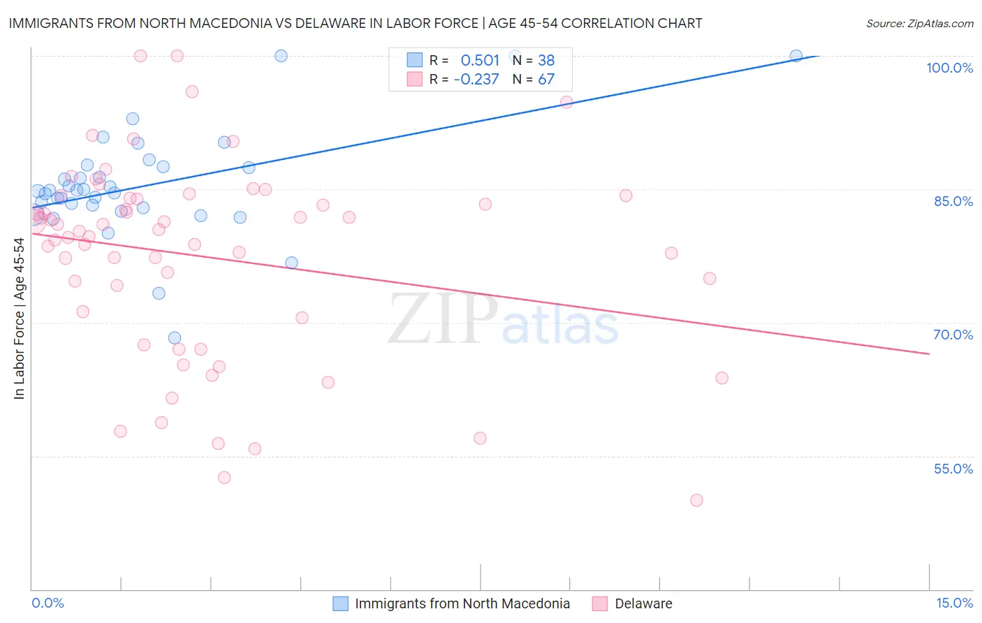 Immigrants from North Macedonia vs Delaware In Labor Force | Age 45-54