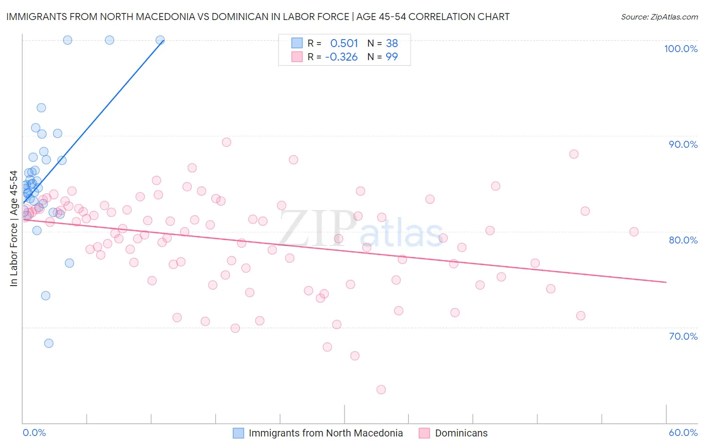 Immigrants from North Macedonia vs Dominican In Labor Force | Age 45-54