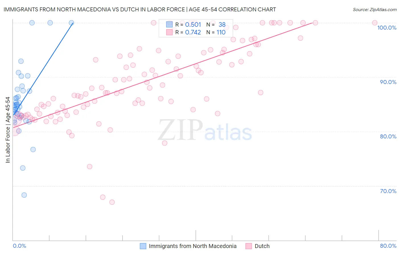 Immigrants from North Macedonia vs Dutch In Labor Force | Age 45-54