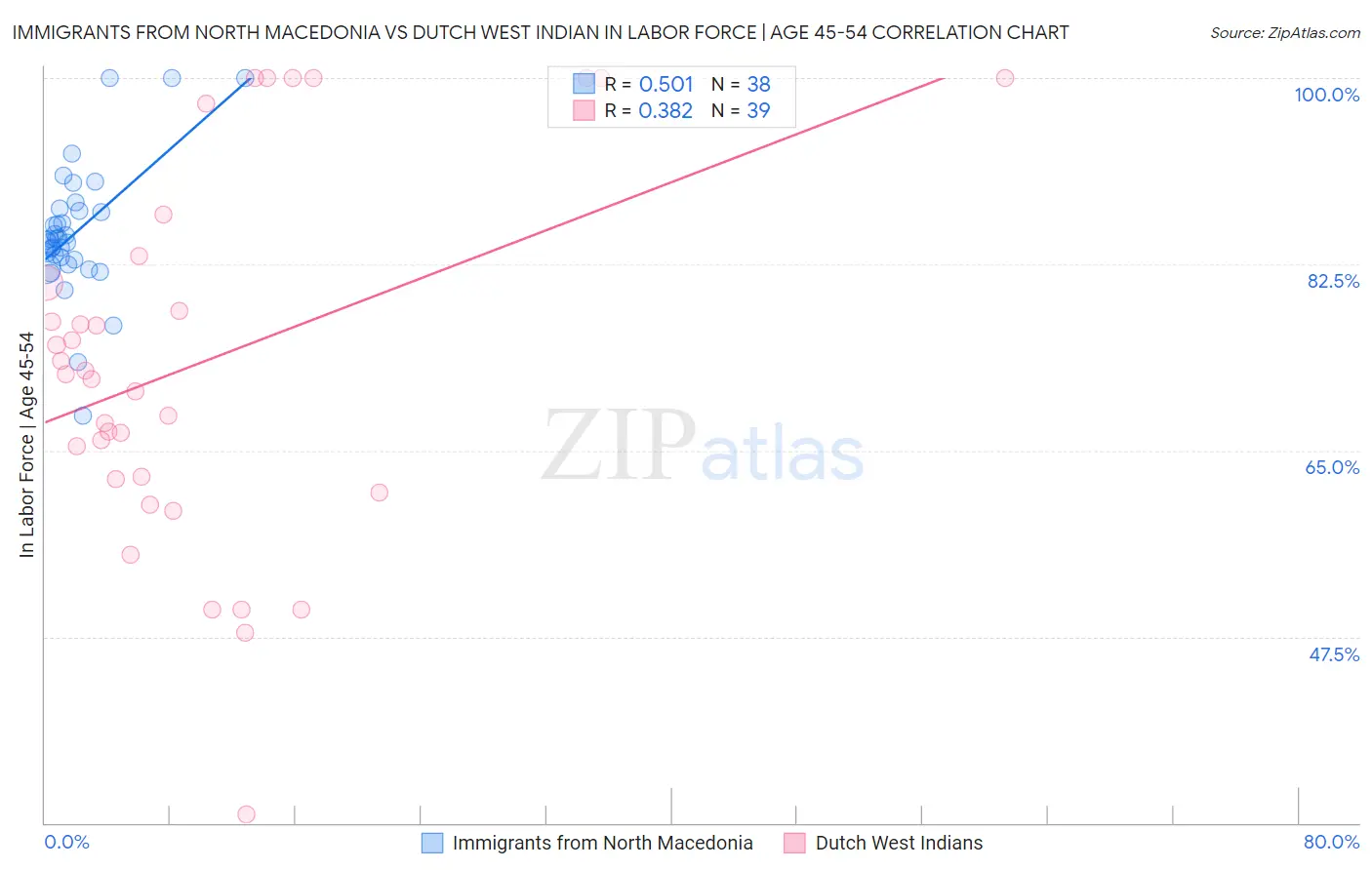 Immigrants from North Macedonia vs Dutch West Indian In Labor Force | Age 45-54