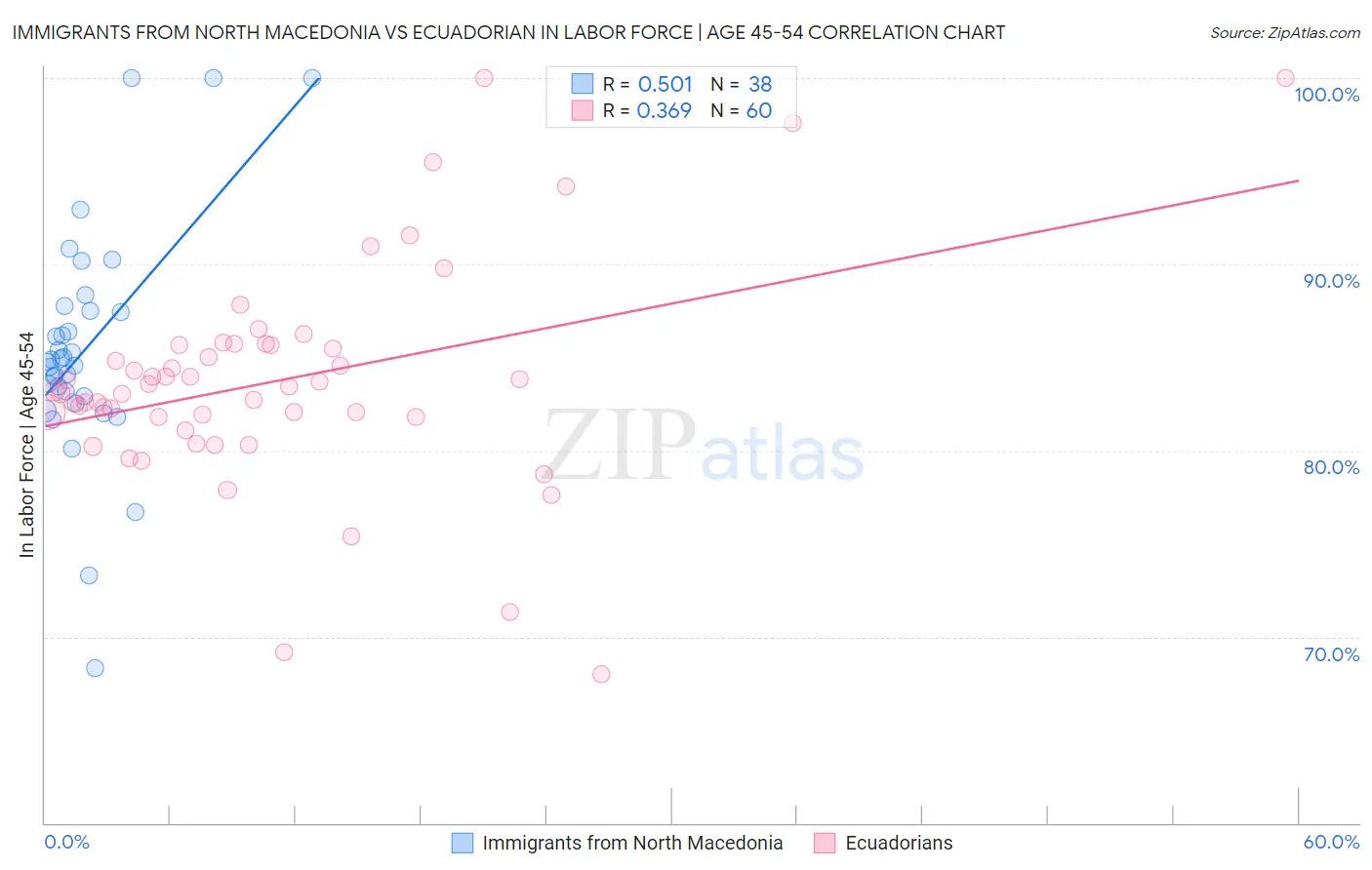 Immigrants from North Macedonia vs Ecuadorian In Labor Force | Age 45-54