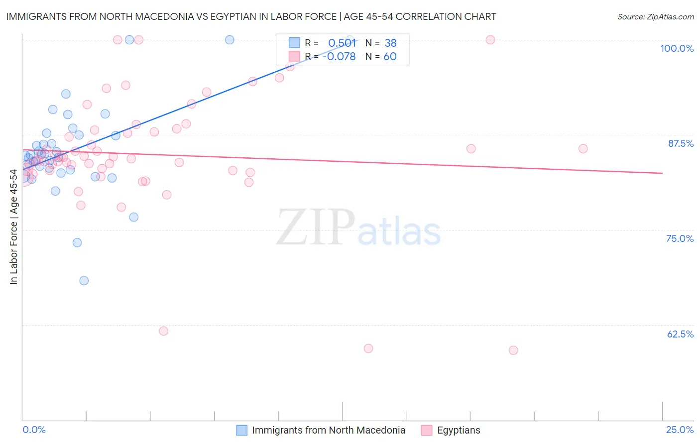 Immigrants from North Macedonia vs Egyptian In Labor Force | Age 45-54