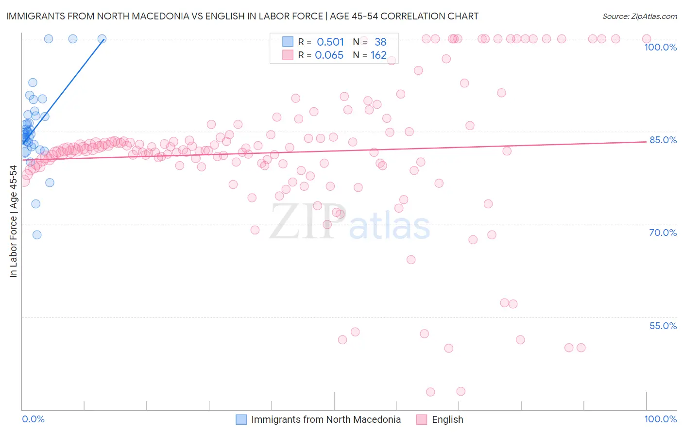 Immigrants from North Macedonia vs English In Labor Force | Age 45-54