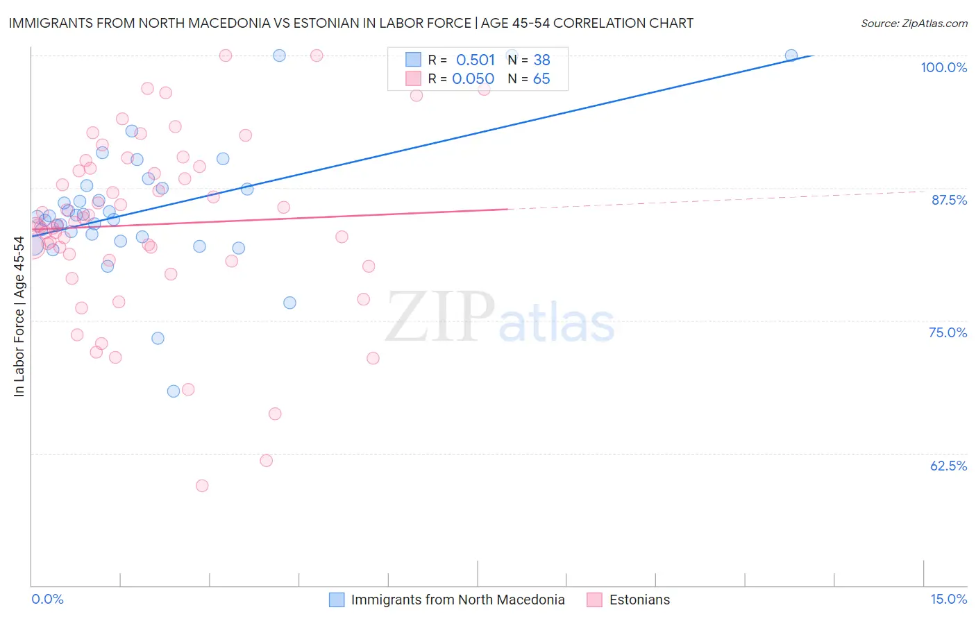 Immigrants from North Macedonia vs Estonian In Labor Force | Age 45-54