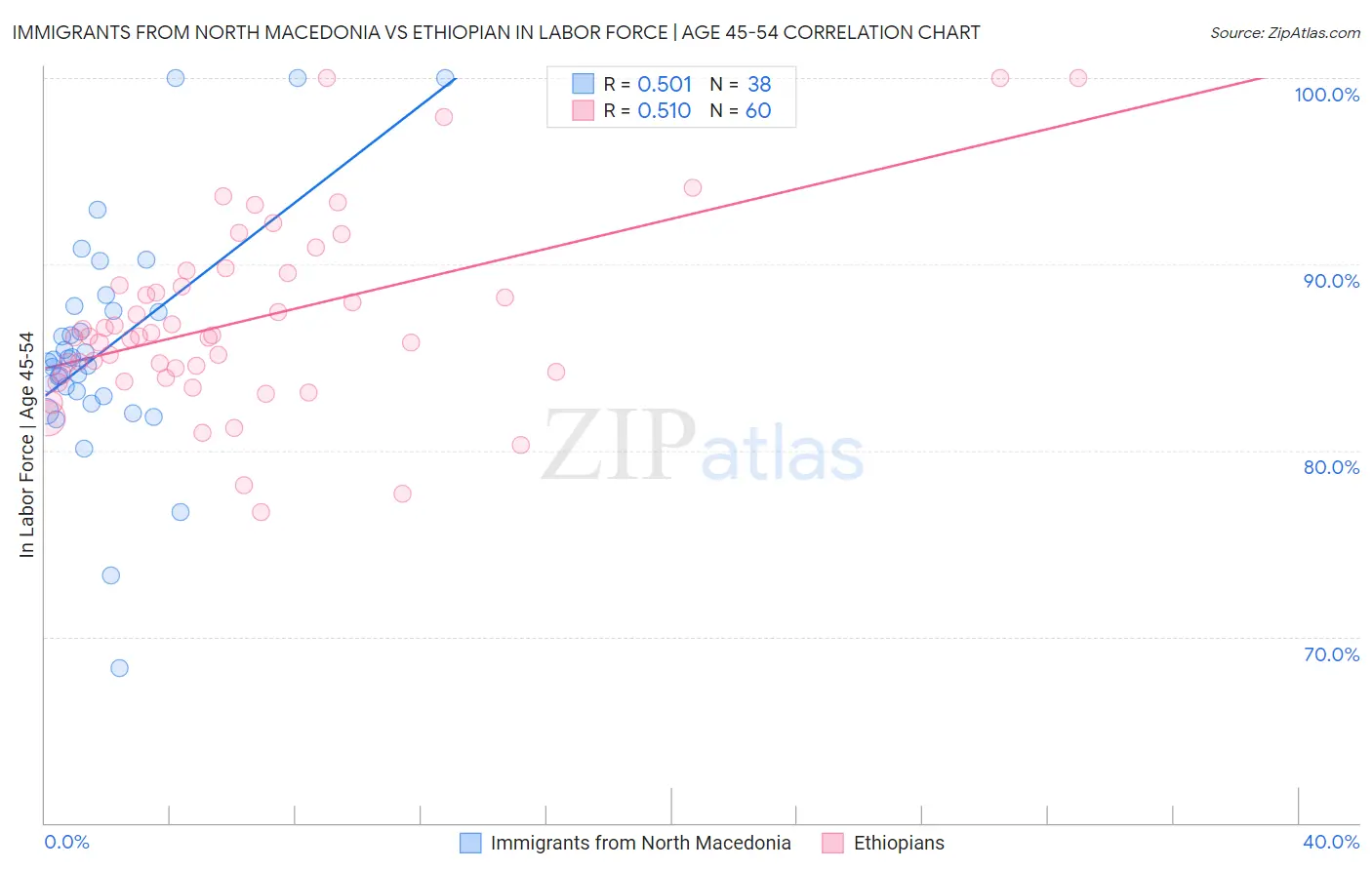Immigrants from North Macedonia vs Ethiopian In Labor Force | Age 45-54