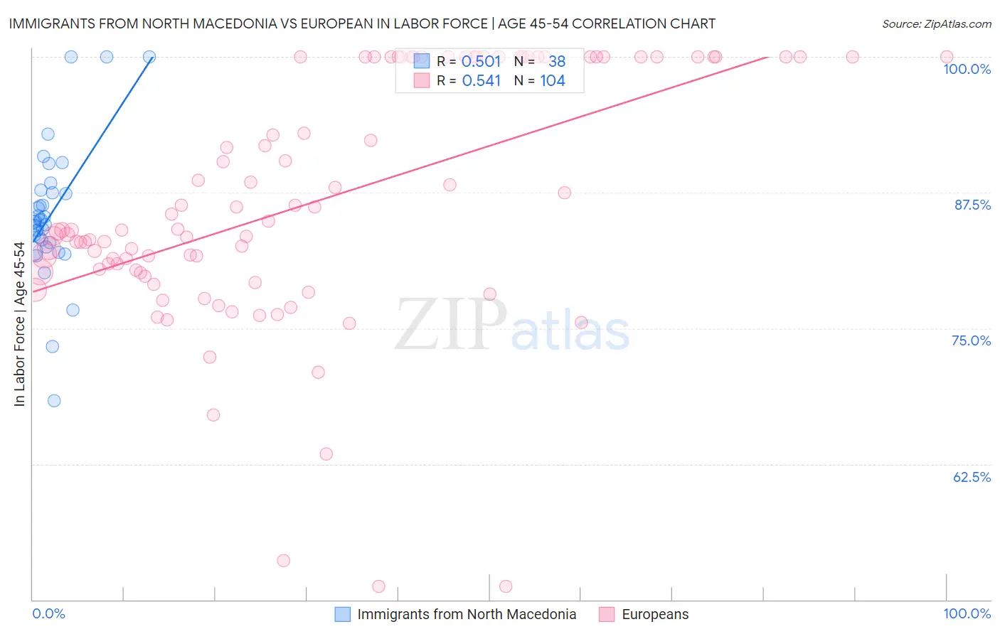 Immigrants from North Macedonia vs European In Labor Force | Age 45-54