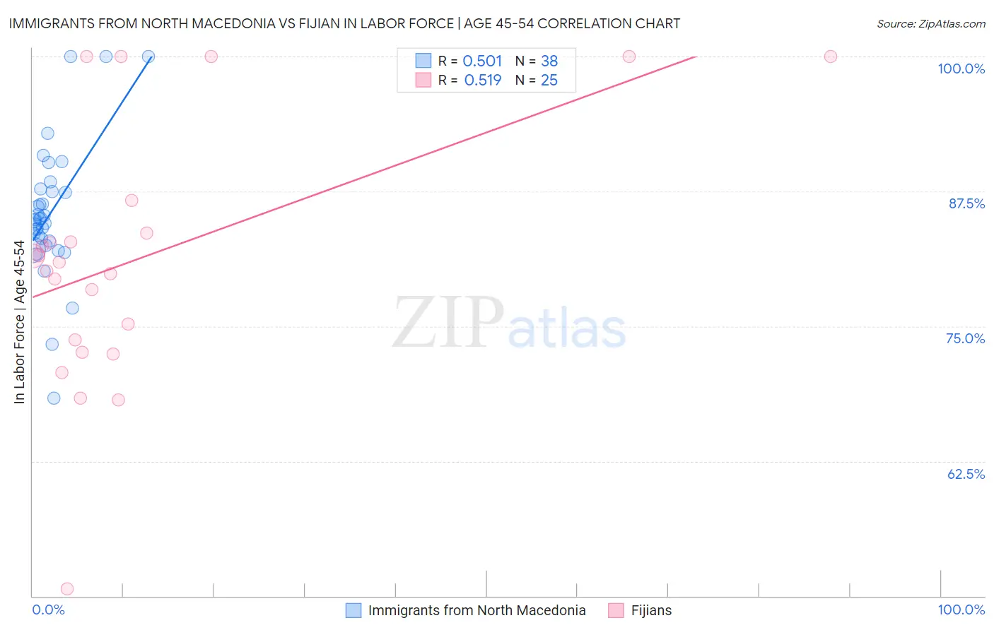 Immigrants from North Macedonia vs Fijian In Labor Force | Age 45-54